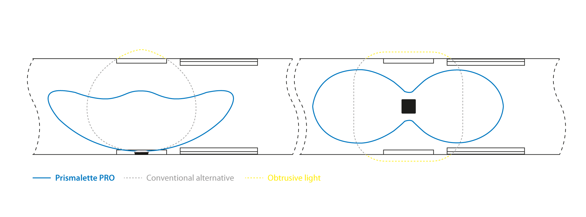 Reduced obstruction light distribution